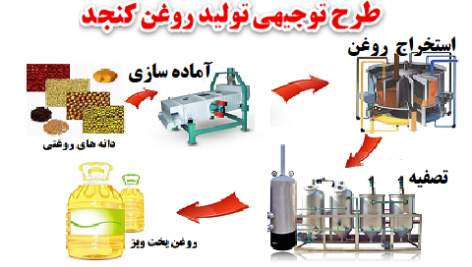 طرح توجیهی تولید روغن کنجد