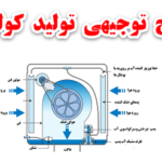 طرح توجیهی تولید کولر آبی