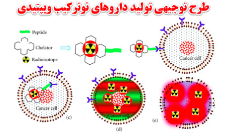 طرح توجیهی داروهای نوترکیب و پپتیدی