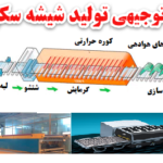 طرح توجیهی تولید شیشه سکوریت