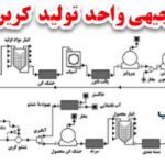 طرح توجیهی کربن اکتیو
