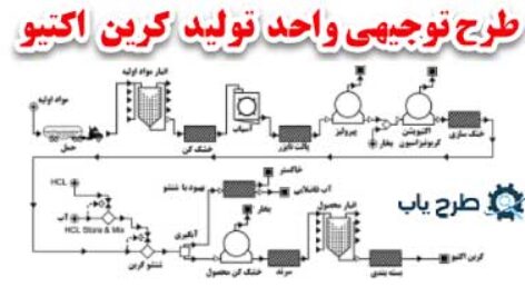 طرح توجیهی کربن اکتیو