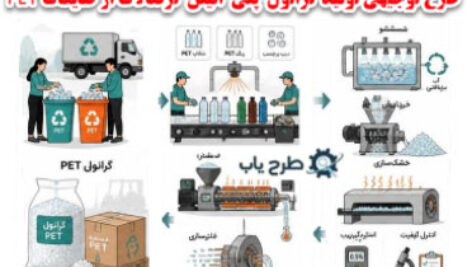 طرح توجیهی گرانول پلی اتیلن تر فتالات از ضایعات PET