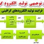فرایند تولید الکترود گرافیتی