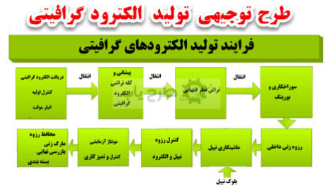 فرایند تولید الکترود گرافیتی